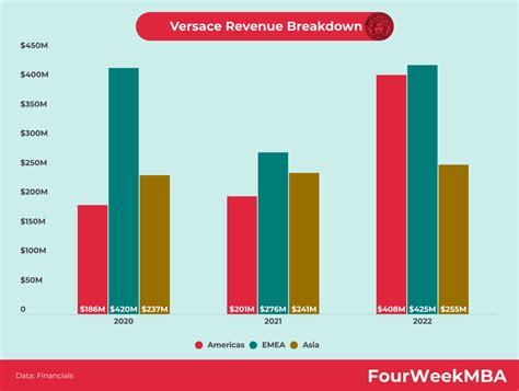 versace revenue 2020|how much is versace worth.